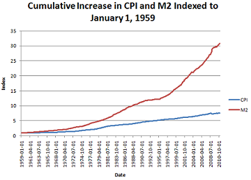 Cumulative increase in CPI and M2 small