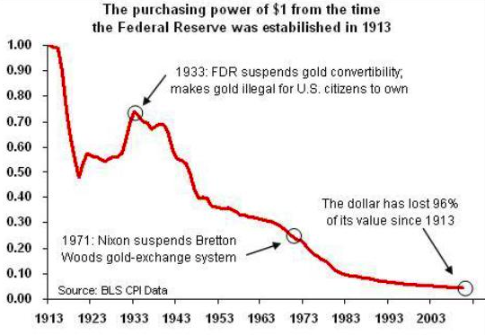 decline in USD since 1913