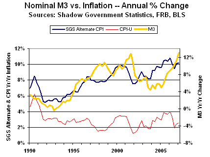 Inflation rates M3 CPI